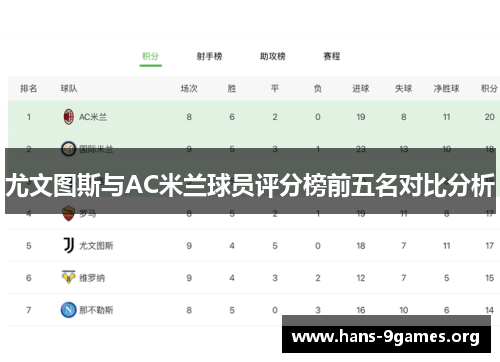 尤文图斯与AC米兰球员评分榜前五名对比分析
